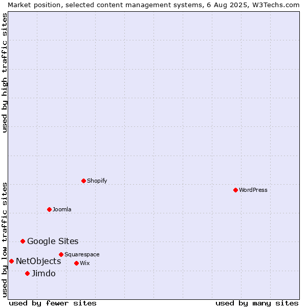 Market position of Jimdo vs. Google Sites vs. NetObjects