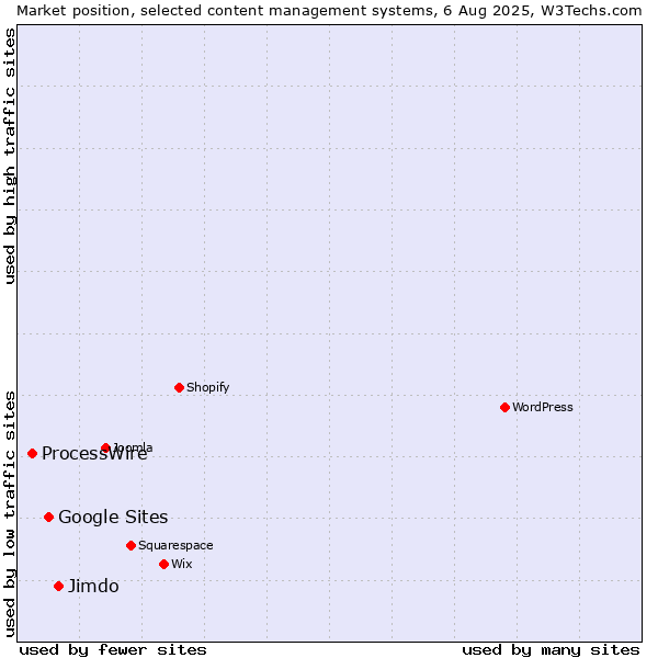 Market position of Jimdo vs. Google Sites vs. ProcessWire