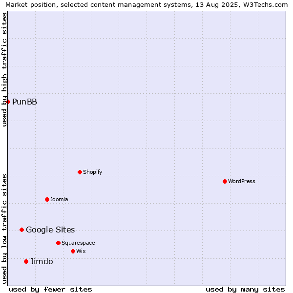 Market position of Jimdo vs. Google Sites vs. PunBB