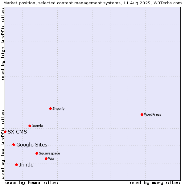 Market position of Jimdo vs. Google Sites vs. SX CMS