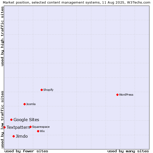 Market position of Jimdo vs. Google Sites vs. Textpattern
