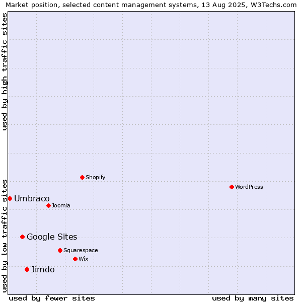 Market position of Jimdo vs. Google Sites vs. Umbraco