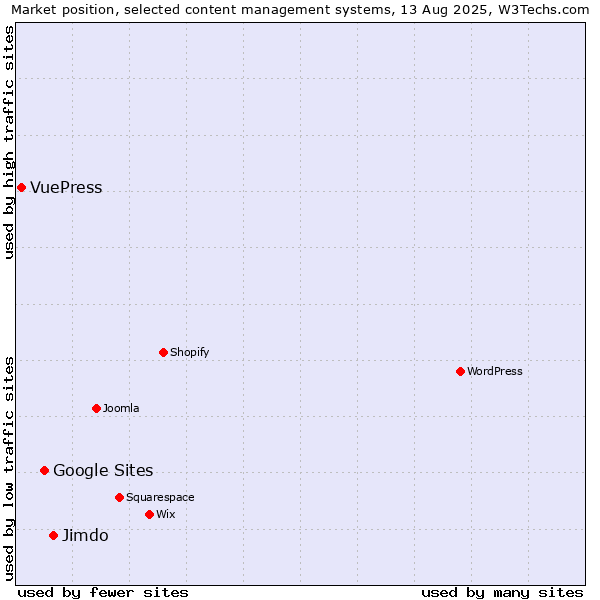 Market position of Jimdo vs. Google Sites vs. VuePress