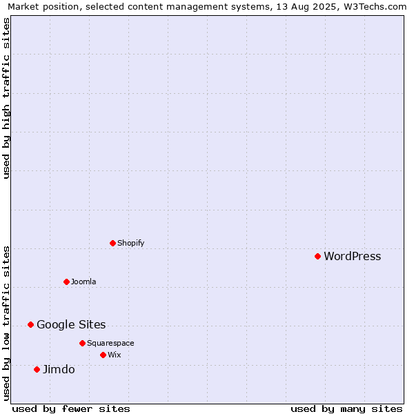 Market position of WordPress vs. Jimdo vs. Google Sites