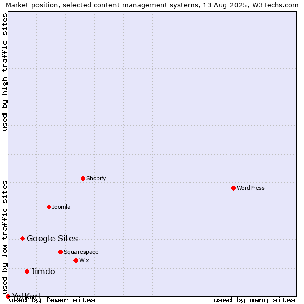 Market position of Jimdo vs. Google Sites vs. Yo!Kart