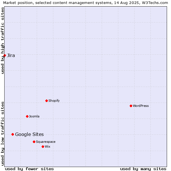 Market position of Google Sites vs. Jira