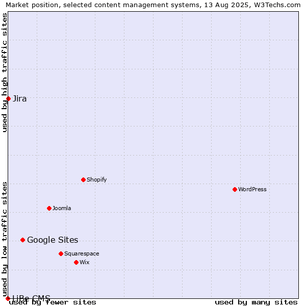 Market position of Google Sites vs. Jira vs. LiBe CMS