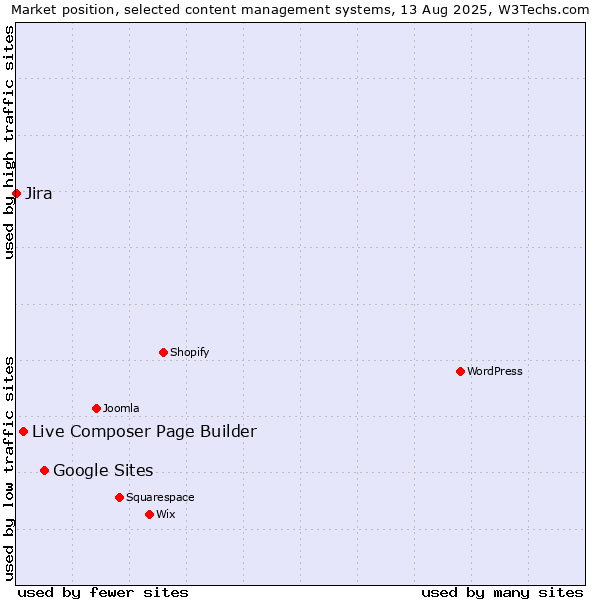 Market position of Google Sites vs. Live Composer Page Builder vs. Jira
