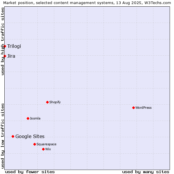 Market position of Google Sites vs. Jira vs. Trilogi