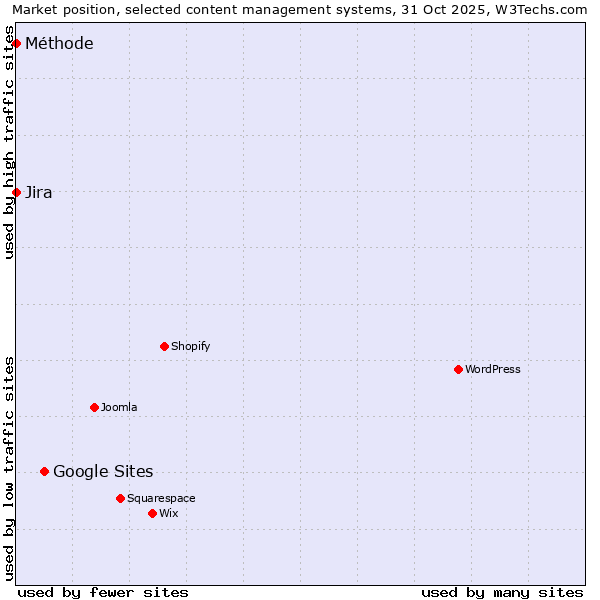 Market position of Google Sites vs. Jira vs. Méthode