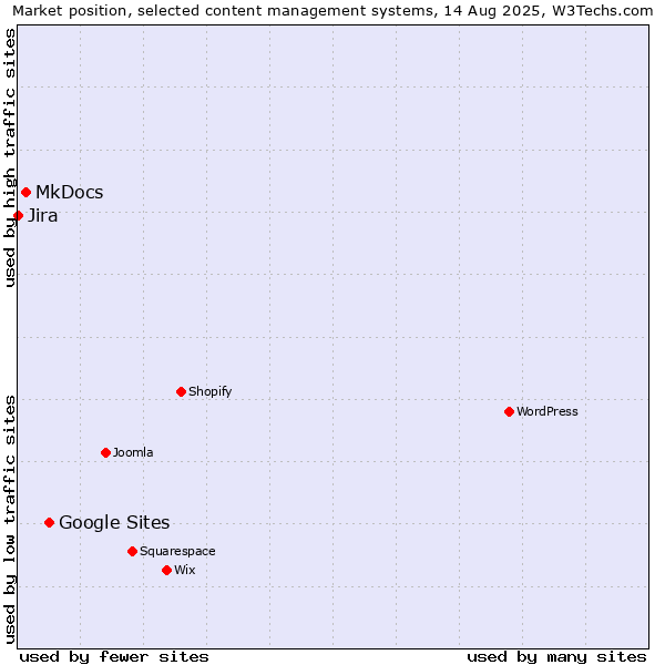 Market position of Google Sites vs. MkDocs vs. Jira