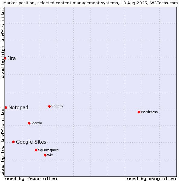 Market position of Google Sites vs. Notepad vs. Jira