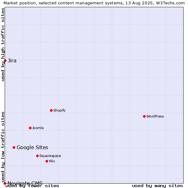 Market position of Google Sites vs. Jira vs. Navigate CMS