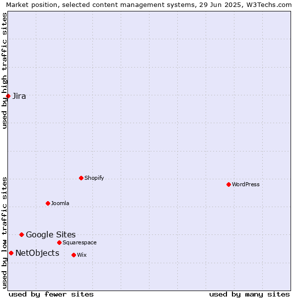 Market position of Google Sites vs. NetObjects vs. Jira
