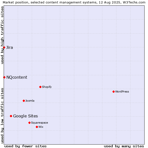 Market position of Google Sites vs. NQcontent vs. Jira