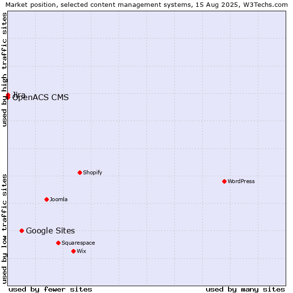 Market position of Google Sites vs. Jira vs. OpenACS CMS