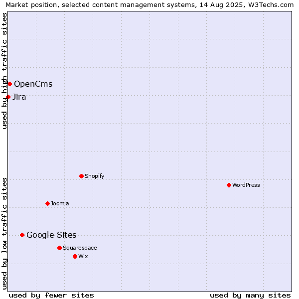 Market position of Google Sites vs. OpenCms vs. Jira