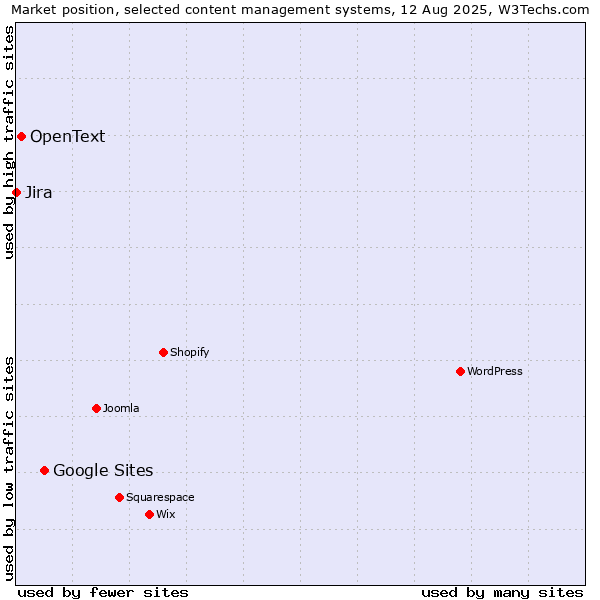 Market position of Google Sites vs. OpenText vs. Jira