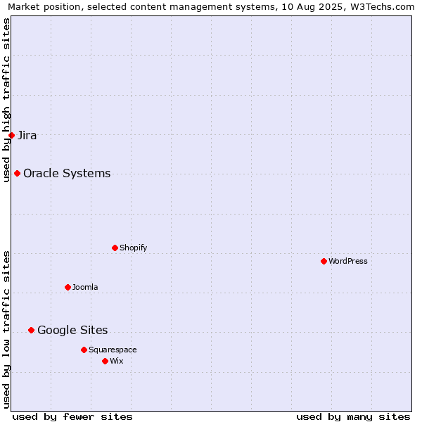 Market position of Google Sites vs. Oracle Systems vs. Jira