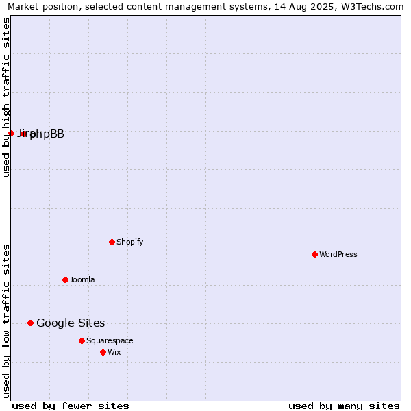 Market position of Google Sites vs. phpBB vs. Jira