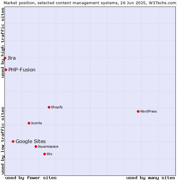 Market position of Google Sites vs. PHP-Fusion vs. Jira