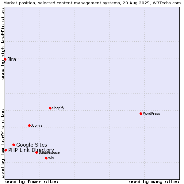 Market position of Google Sites vs. PHP Link Directory vs. Jira