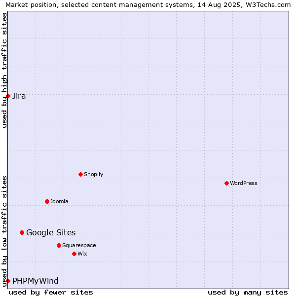 Market position of Google Sites vs. Jira vs. PHPMyWind