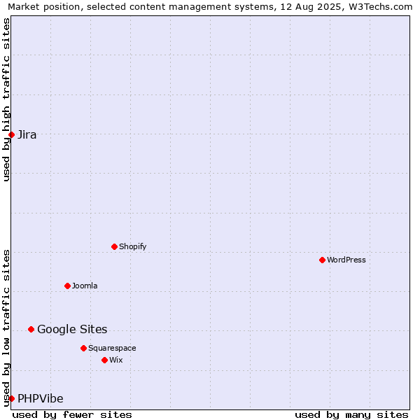 Market position of Google Sites vs. Jira vs. PHPVibe