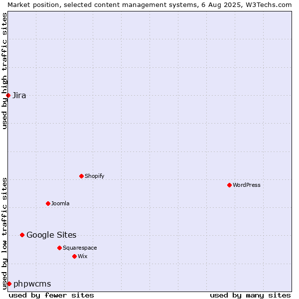 Market position of Google Sites vs. phpwcms vs. Jira
