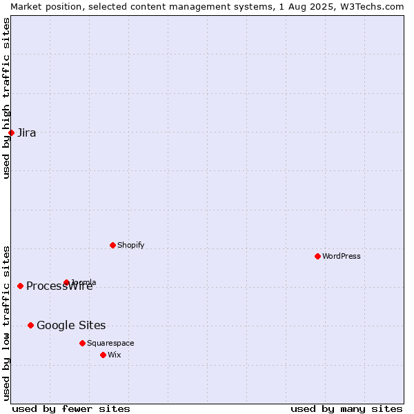 Market position of Google Sites vs. ProcessWire vs. Jira