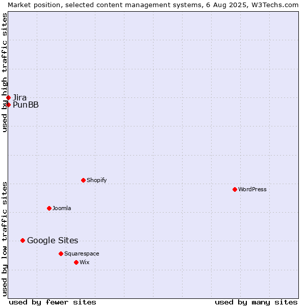 Market position of Google Sites vs. Jira vs. PunBB