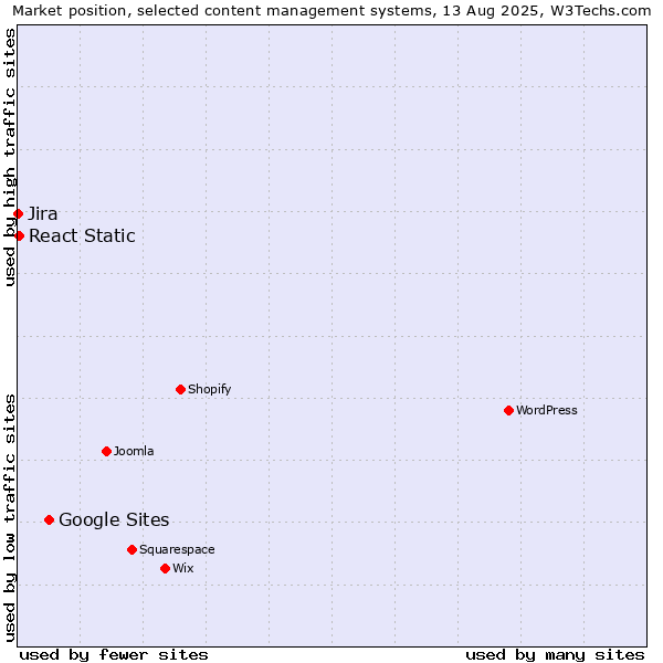 Market position of Google Sites vs. React Static vs. Jira