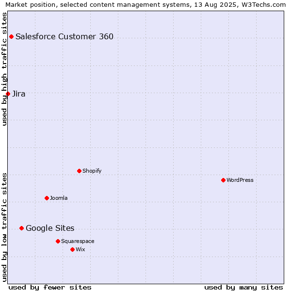 Market position of Google Sites vs. Salesforce Customer 360 vs. Jira