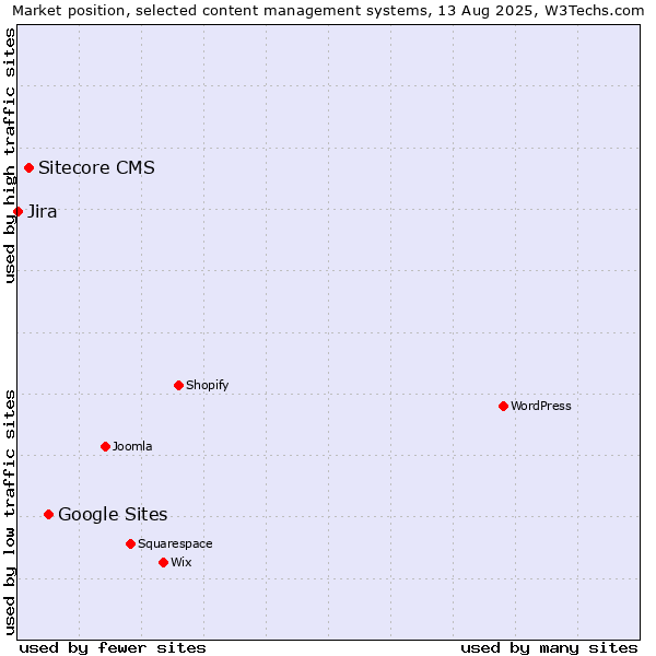 Market position of Google Sites vs. Sitecore CMS vs. Jira