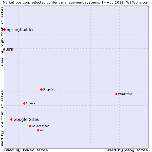 Market position of Google Sites vs. SpringBuilder vs. Jira
