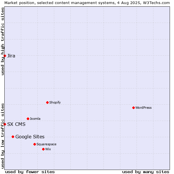 Market position of Google Sites vs. Jira vs. SX CMS