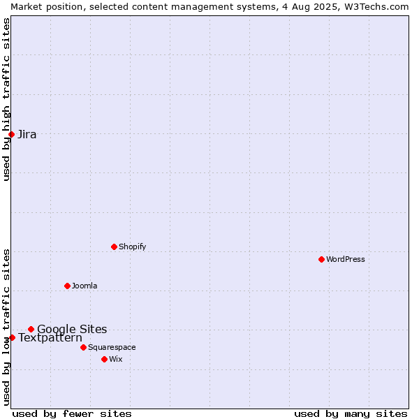 Market position of Google Sites vs. Textpattern vs. Jira