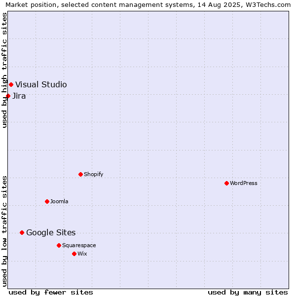 Market position of Google Sites vs. Visual Studio vs. Jira