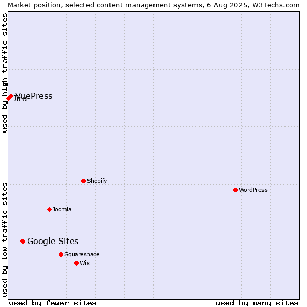 Market position of Google Sites vs. VuePress vs. Jira