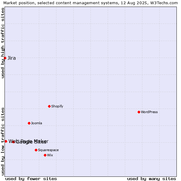Market position of Google Sites vs. Web Page Maker vs. Jira