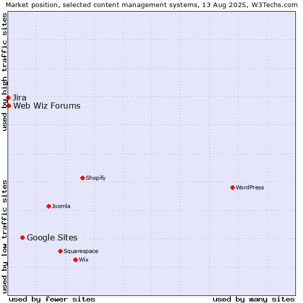 Market position of Google Sites vs. Web Wiz Forums vs. Jira