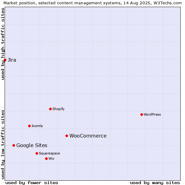 Market position of WooCommerce vs. Google Sites vs. Jira