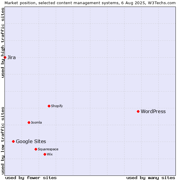 Market position of WordPress vs. Google Sites vs. Jira