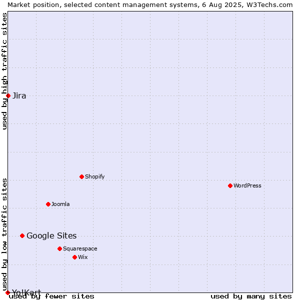Market position of Google Sites vs. Jira vs. Yo!Kart