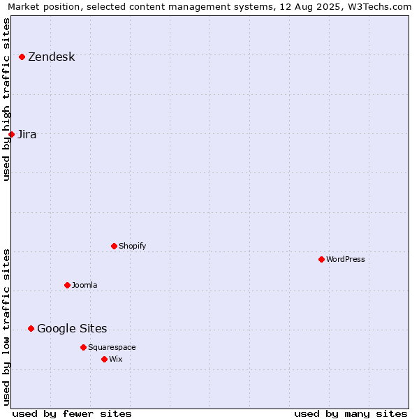 Market position of Google Sites vs. Zendesk vs. Jira