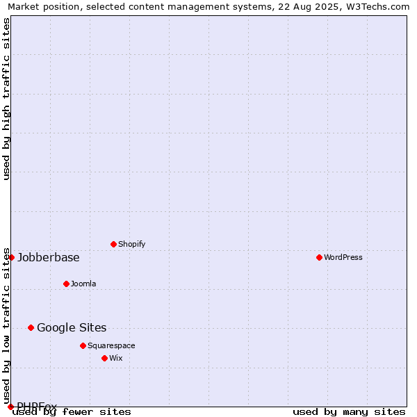 Market position of Google Sites vs. Jobberbase vs. PHPFox