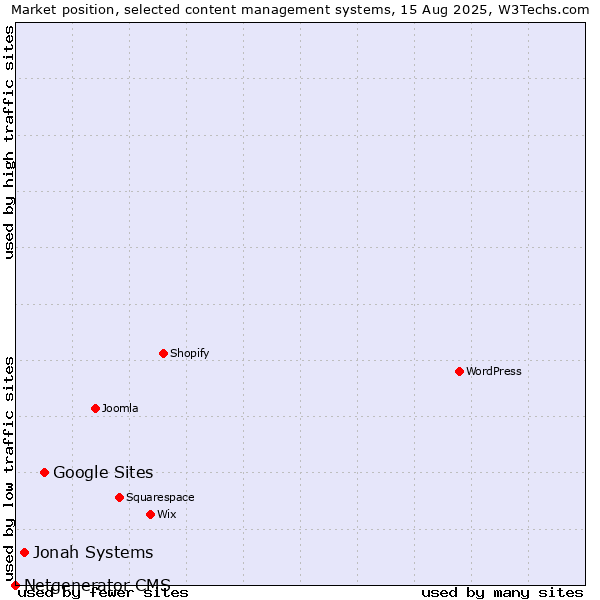 Market position of Google Sites vs. Jonah Systems vs. Netgenerator CMS