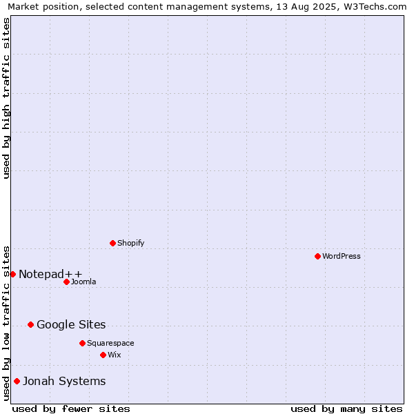 Market position of Google Sites vs. Jonah Systems vs. Notepad++