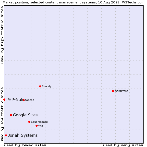 Market position of Google Sites vs. Jonah Systems vs. PHP-Nuke