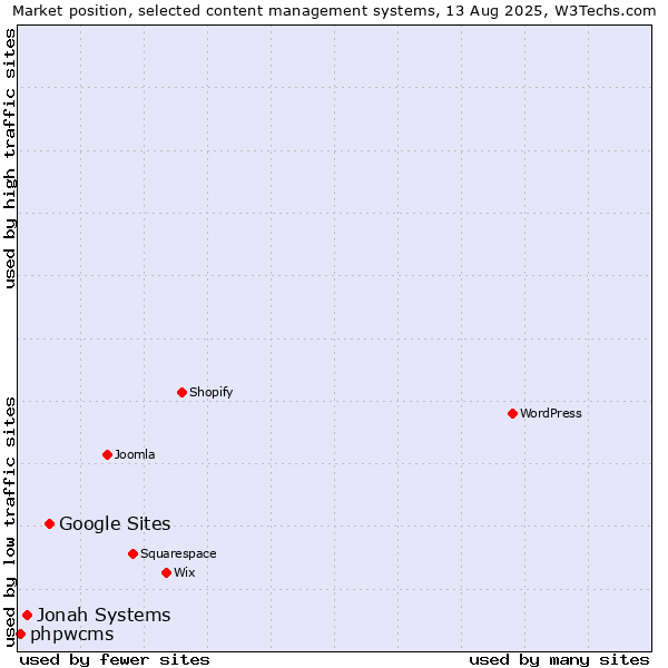 Market position of Google Sites vs. Jonah Systems vs. phpwcms